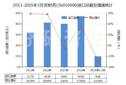 2011-2015年3月發(fā)射藥(36010000)進(jìn)口總額及增速統(tǒng)計(jì)